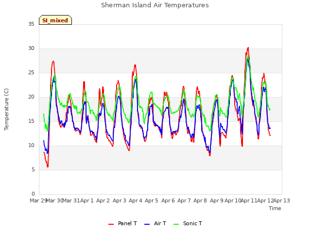 plot of Sherman Island Air Temperatures