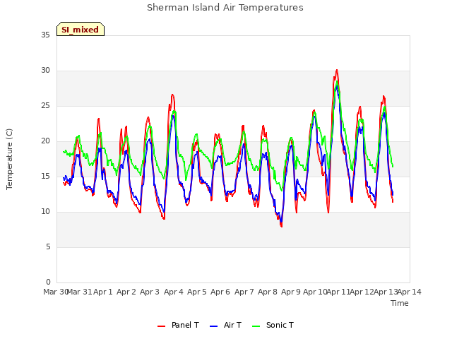 plot of Sherman Island Air Temperatures