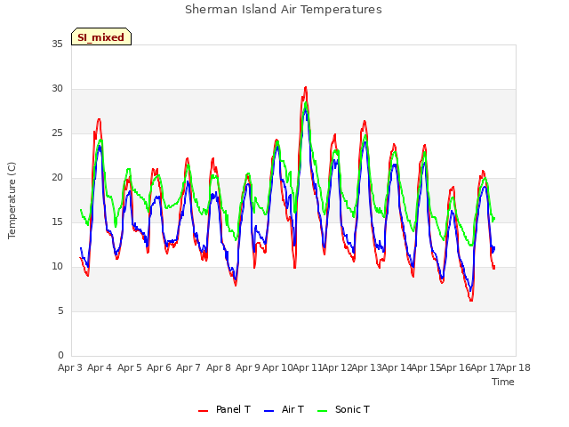 plot of Sherman Island Air Temperatures