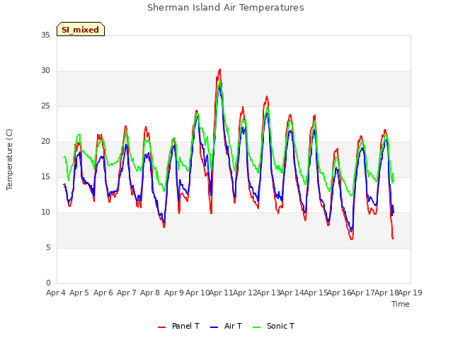 plot of Sherman Island Air Temperatures