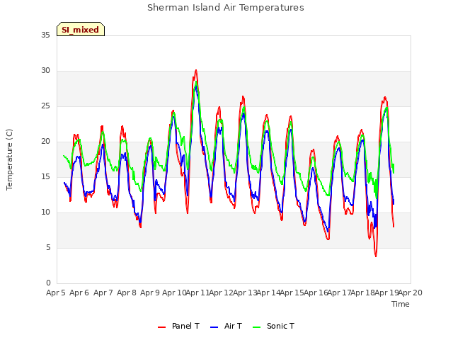 plot of Sherman Island Air Temperatures