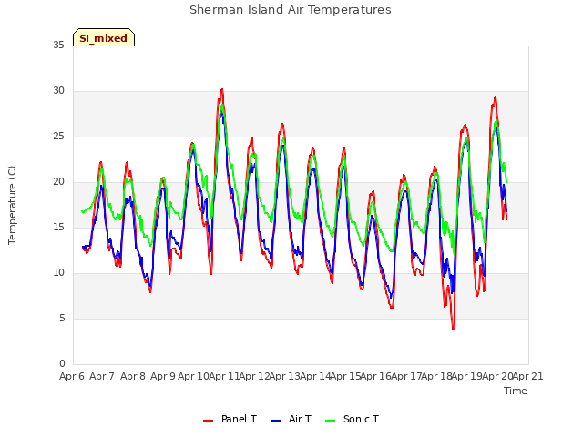 plot of Sherman Island Air Temperatures