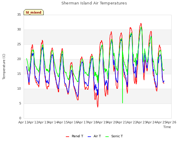 plot of Sherman Island Air Temperatures