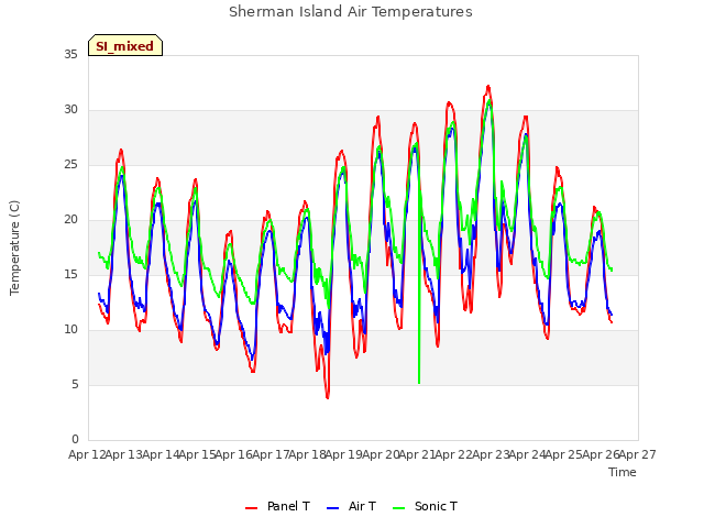 plot of Sherman Island Air Temperatures