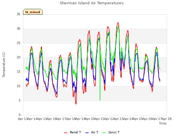 plot of Sherman Island Air Temperatures