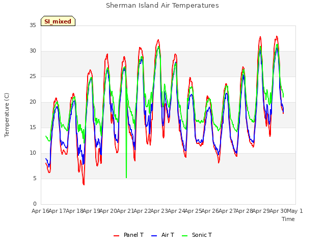 plot of Sherman Island Air Temperatures