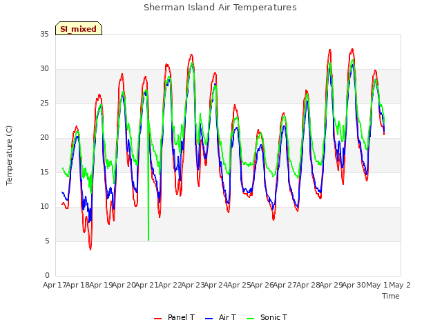 plot of Sherman Island Air Temperatures
