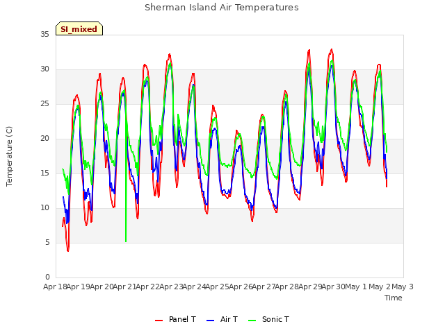 plot of Sherman Island Air Temperatures