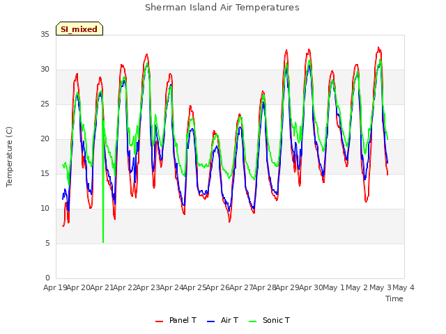 plot of Sherman Island Air Temperatures