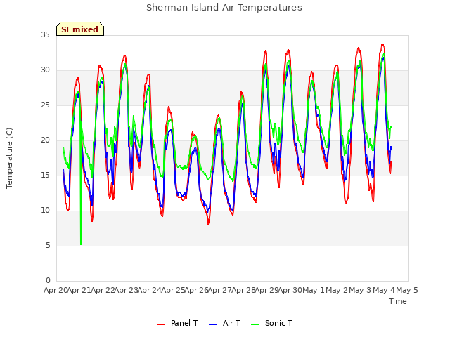 plot of Sherman Island Air Temperatures