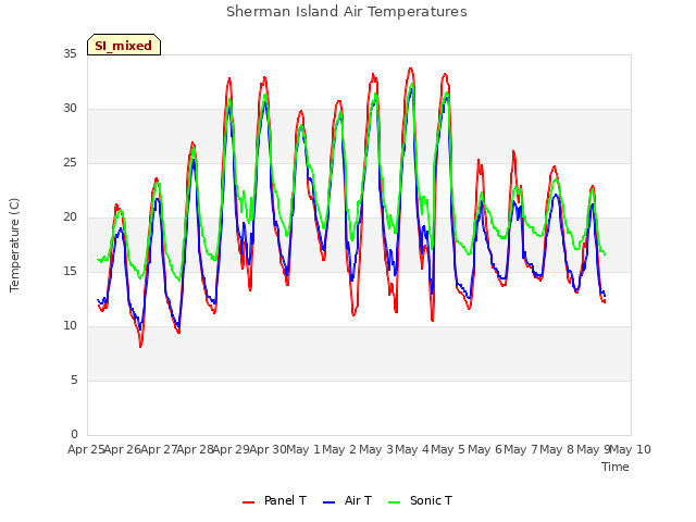 plot of Sherman Island Air Temperatures