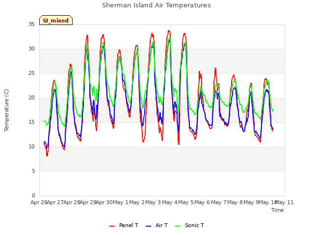 plot of Sherman Island Air Temperatures