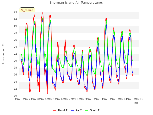 plot of Sherman Island Air Temperatures