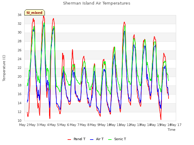 plot of Sherman Island Air Temperatures