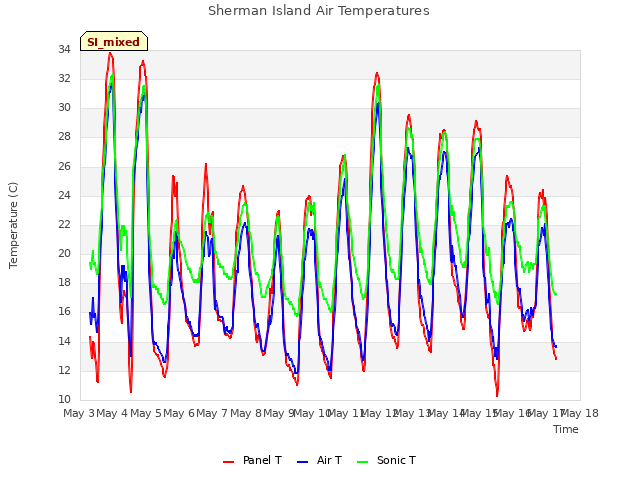 plot of Sherman Island Air Temperatures