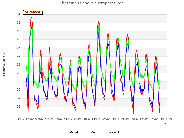 plot of Sherman Island Air Temperatures