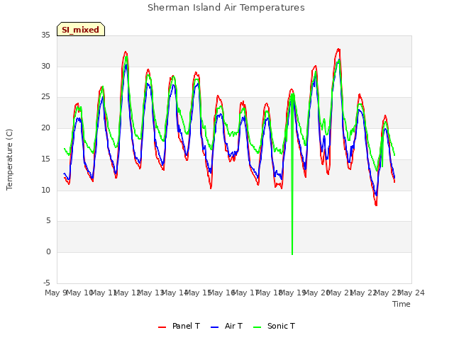 plot of Sherman Island Air Temperatures