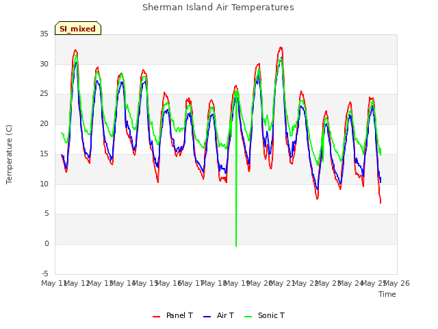 plot of Sherman Island Air Temperatures