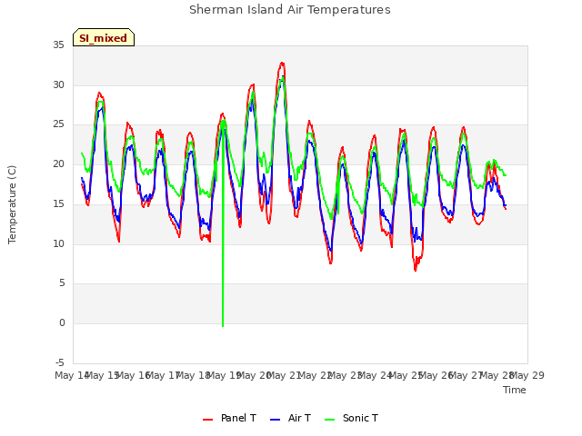 plot of Sherman Island Air Temperatures