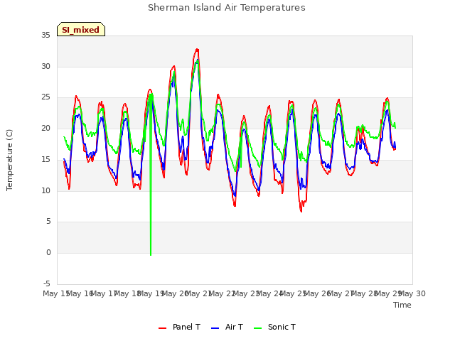 plot of Sherman Island Air Temperatures