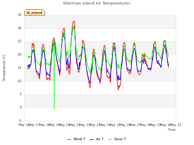 plot of Sherman Island Air Temperatures