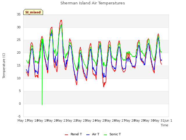 plot of Sherman Island Air Temperatures