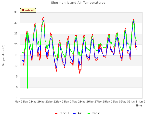 plot of Sherman Island Air Temperatures