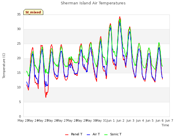 plot of Sherman Island Air Temperatures