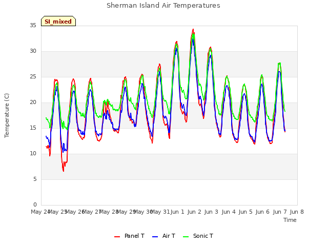 plot of Sherman Island Air Temperatures