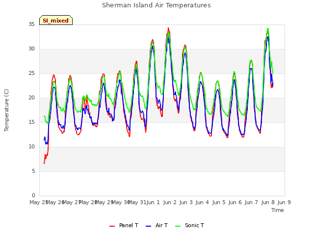 plot of Sherman Island Air Temperatures