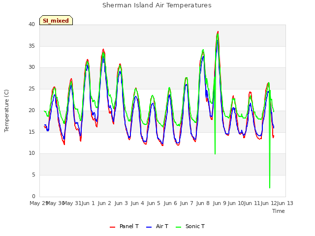 plot of Sherman Island Air Temperatures