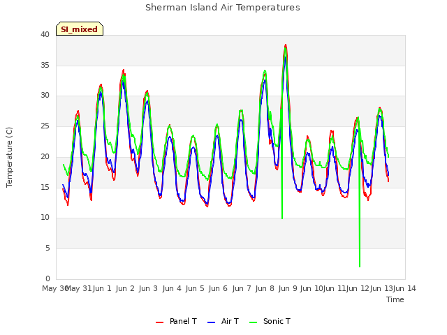 plot of Sherman Island Air Temperatures