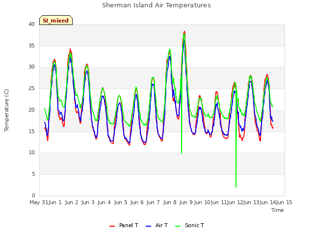 plot of Sherman Island Air Temperatures