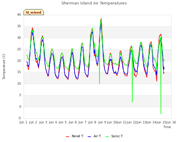 plot of Sherman Island Air Temperatures