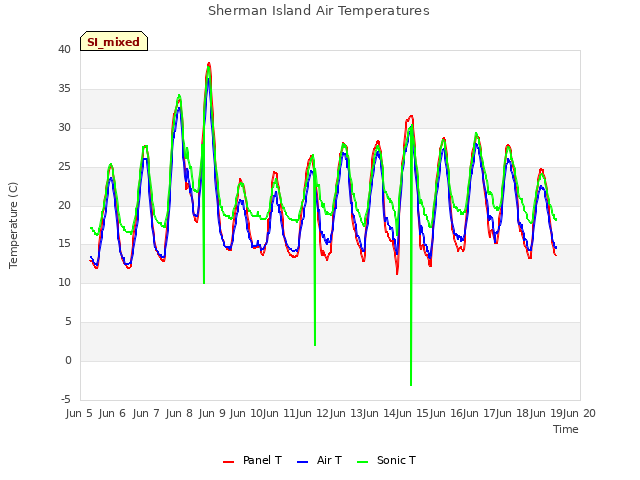 plot of Sherman Island Air Temperatures