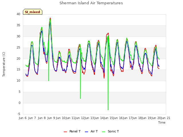 plot of Sherman Island Air Temperatures