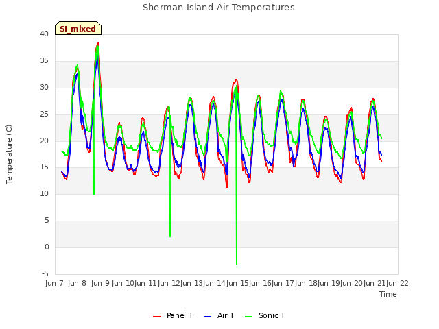 plot of Sherman Island Air Temperatures