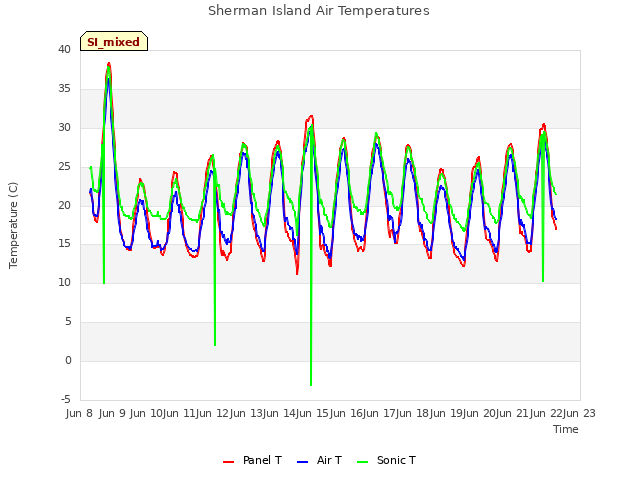 plot of Sherman Island Air Temperatures