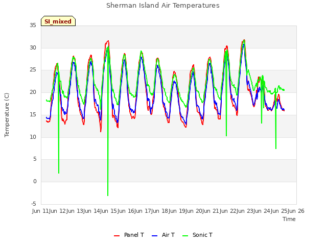 plot of Sherman Island Air Temperatures