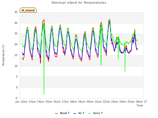 plot of Sherman Island Air Temperatures