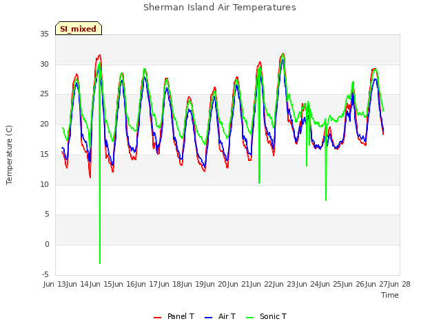 plot of Sherman Island Air Temperatures