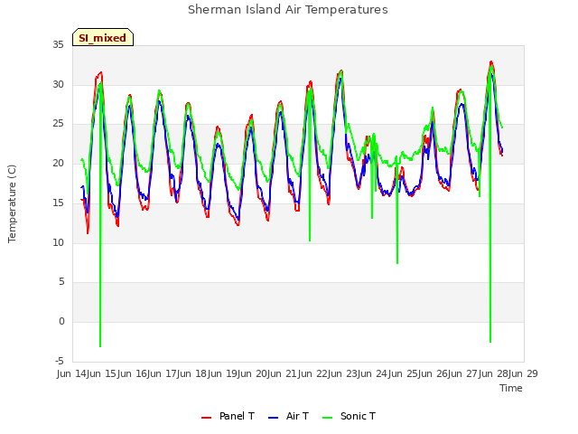 plot of Sherman Island Air Temperatures