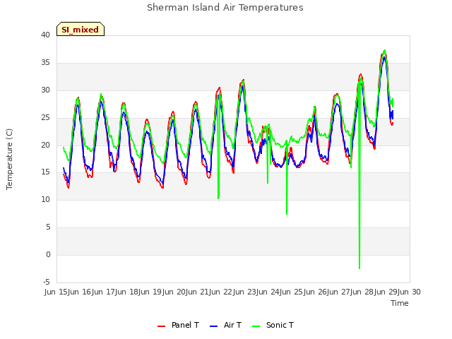 plot of Sherman Island Air Temperatures