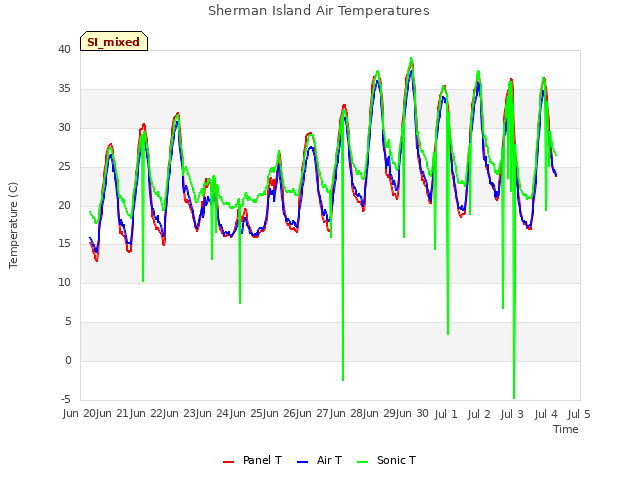 plot of Sherman Island Air Temperatures