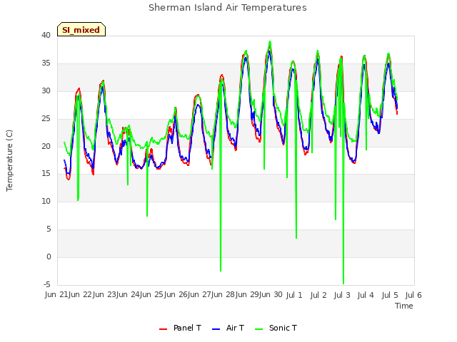 plot of Sherman Island Air Temperatures