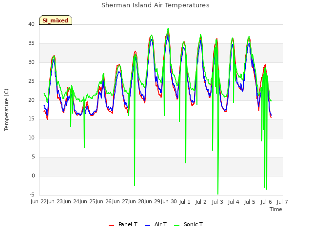 plot of Sherman Island Air Temperatures