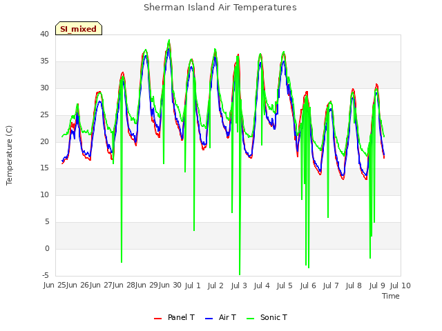 plot of Sherman Island Air Temperatures