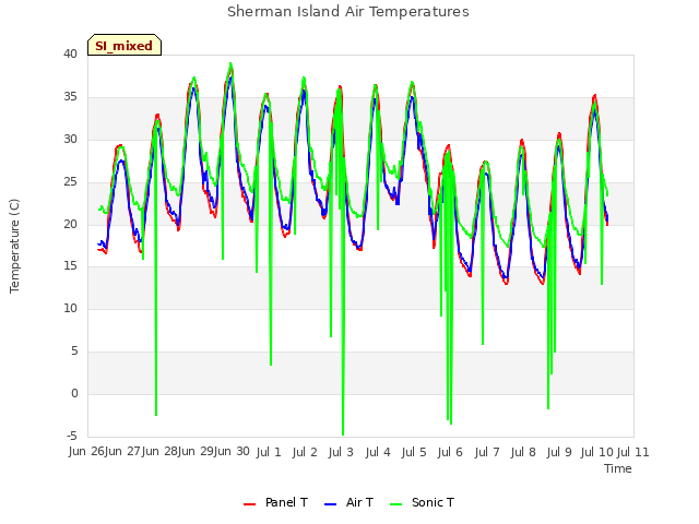 plot of Sherman Island Air Temperatures