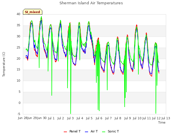 plot of Sherman Island Air Temperatures