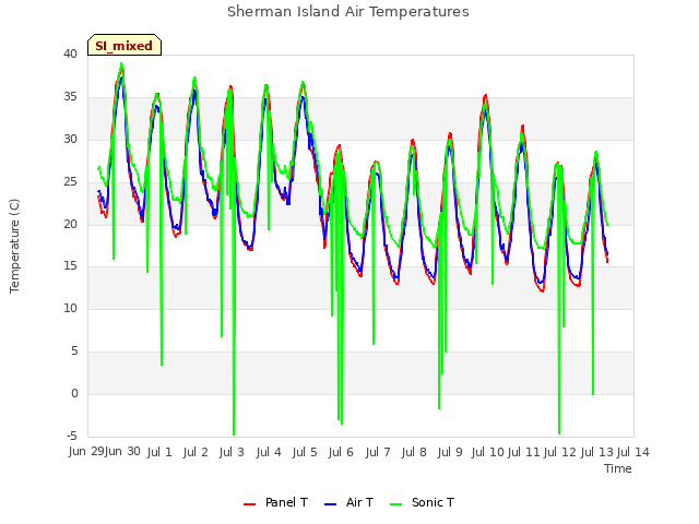 plot of Sherman Island Air Temperatures